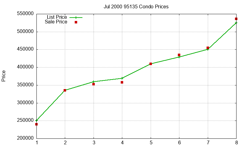 95135 Condos Just Sold 2000-07