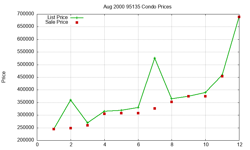 95135 Condos Just Sold 2000-08 95135 Condos Just Sold 2000-08