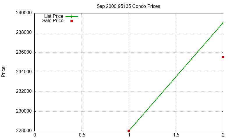 95135 Condos Just Sold 2000-09 95135 Condos Just Sold 2000-09