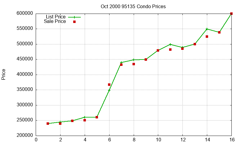 95135 Condos Just Sold 2000-10