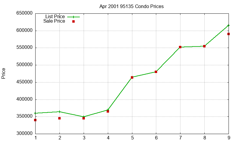 95135 Condos Just Sold 2001-04
