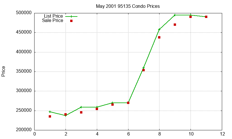 95135 Condos Just Sold 2001-05