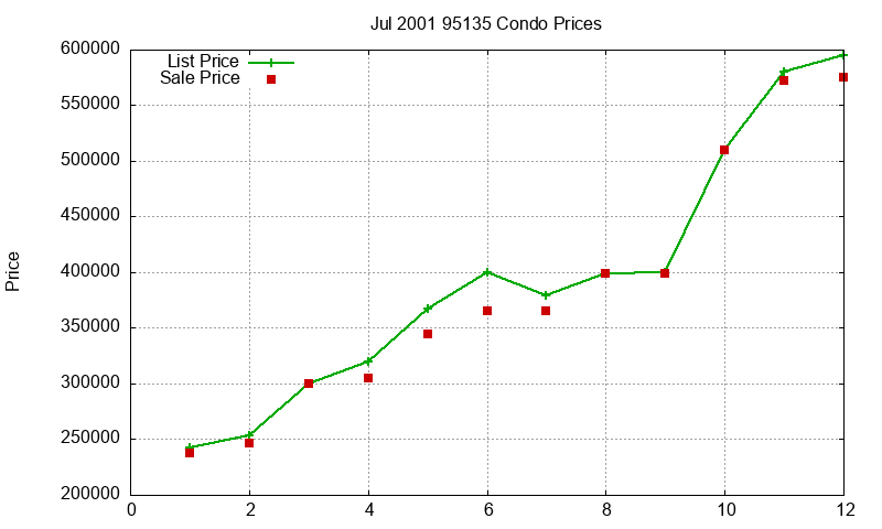 95135 Condos Just Sold 2001-07 95135 Condos Just Sold 2001-07