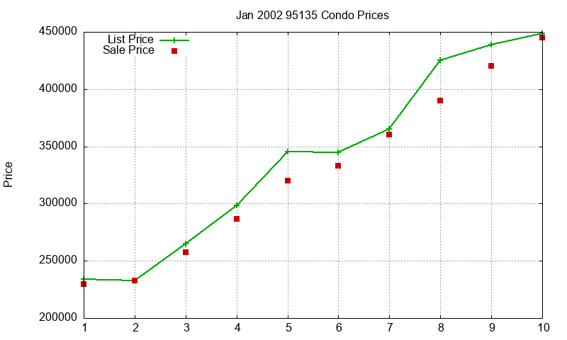 95135 Condos Just Sold 2002-01 95135 Condos Just Sold 2002-01