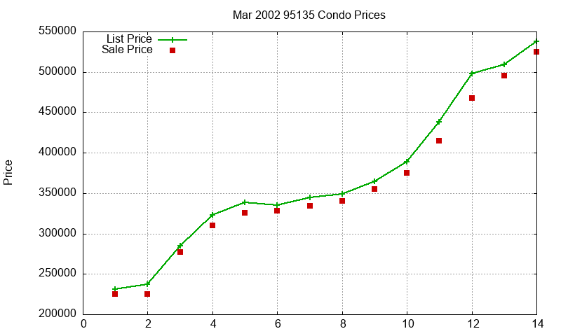 95135 Condos Just Sold 2002-03 95135 Condos Just Sold 2002-03