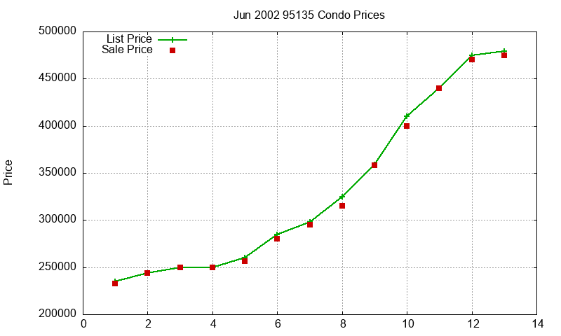 95135 Condos Just Sold 2002-06 95135 Condos Just Sold 2002-06