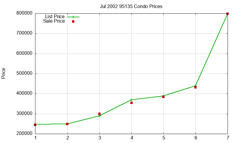95135 Condos Just Sold 2002-07 95135 Condos Just Sold 2002-07