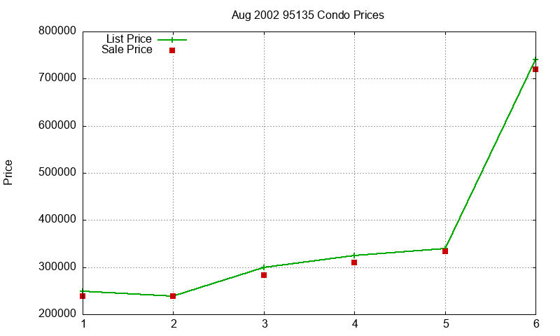 95135 Condos Just Sold 2002-08 95135 Condos Just Sold 2002-08