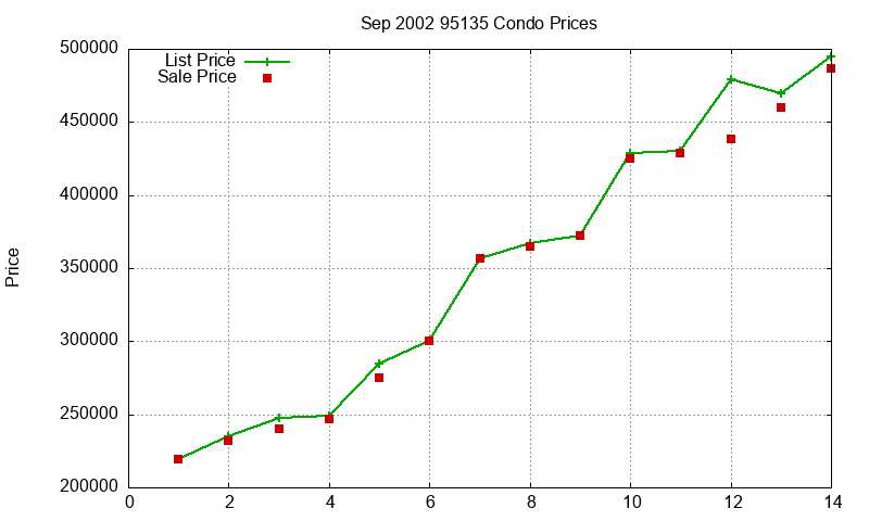 95135 Condos Just Sold 2002-09 95135 Condos Just Sold 2002-09