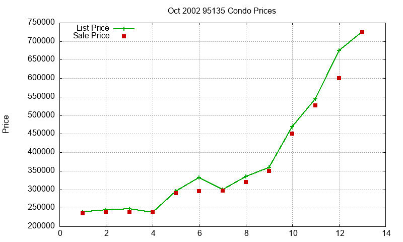 95135 Condos Just Sold 2002-10 95135 Condos Just Sold 2002-10