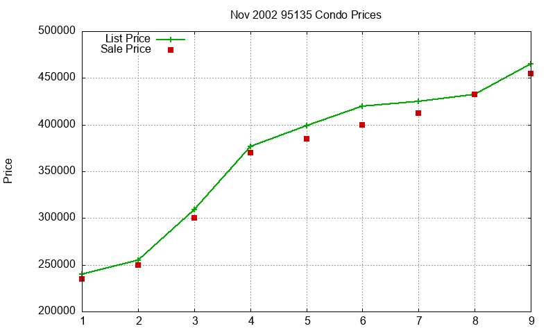 95135 Condos Just Sold 2002-11 95135 Condos Just Sold 2002-11