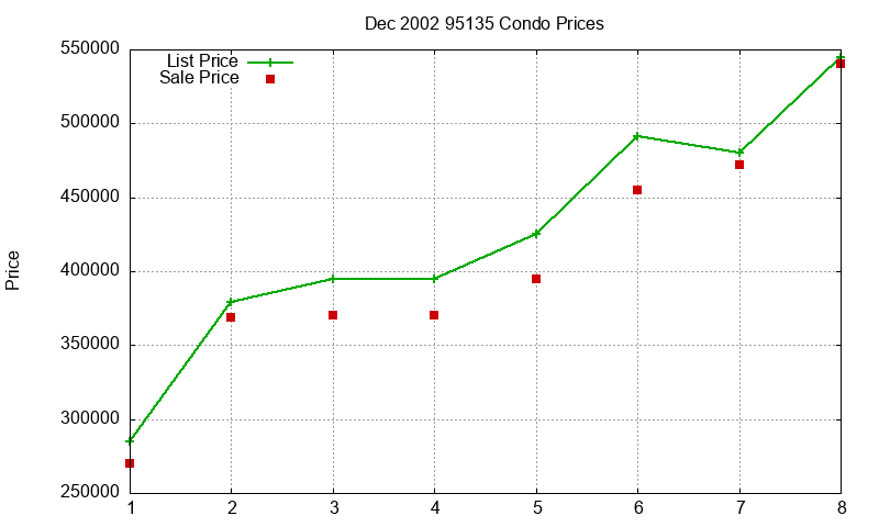 95135 Condos Just Sold 2002-12 95135 Condos Just Sold 2002-12