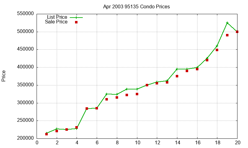 95135 Condos Just Sold 2003-04
