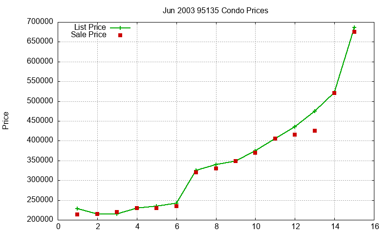 95135 Condos Just Sold 2003-06 95135 Condos Just Sold 2003-06