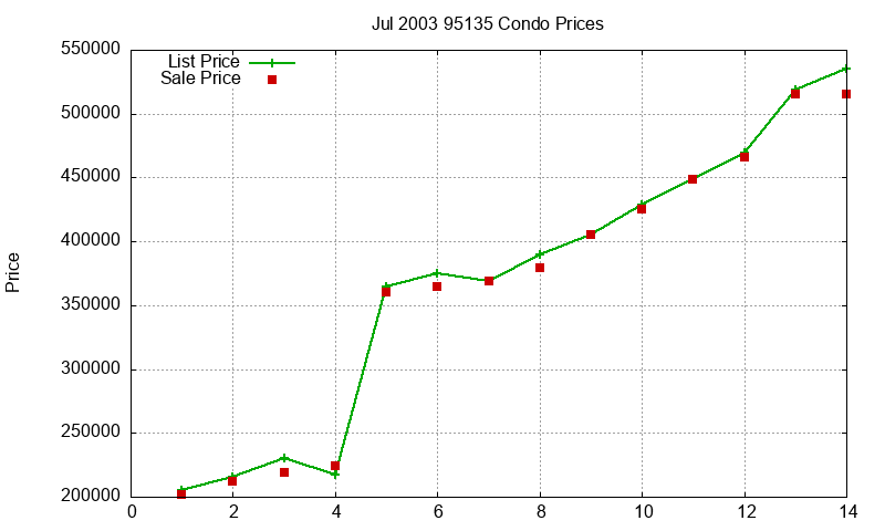 95135 Condos Just Sold 2003-07 95135 Condos Just Sold 2003-07
