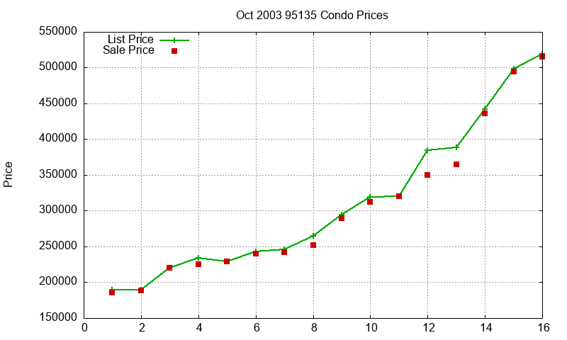 95135 Condos Just Sold 2003-10 95135 Condos Just Sold 2003-10