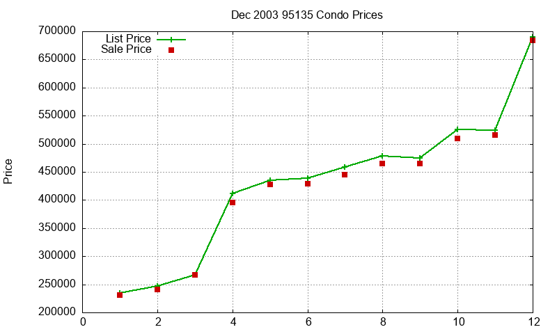 95135 Condos Just Sold 2003-12 95135 Condos Just Sold 2003-12