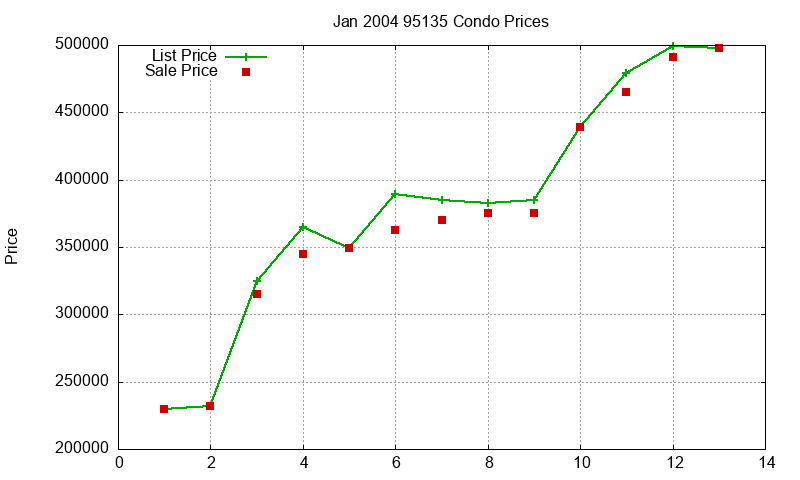95135 Condos Just Sold 2004-01 95135 Condos Just Sold 2004-01