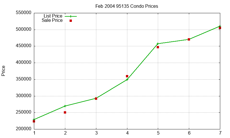 95135 Condos Just Sold 2004-02 95135 Condos Just Sold 2004-02
