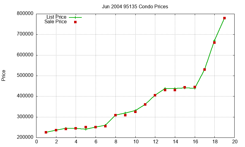 95135 Condos Just Sold 2004-06 95135 Condos Just Sold 2004-06