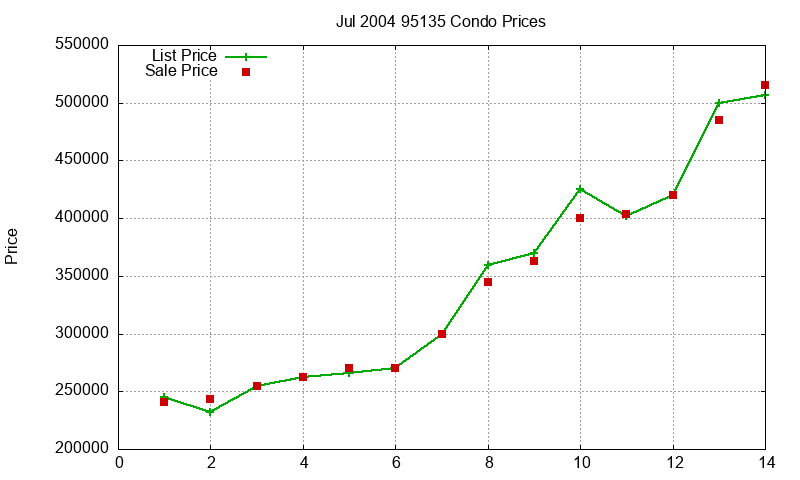 95135 Condos Just Sold 2004-07 95135 Condos Just Sold 2004-07
