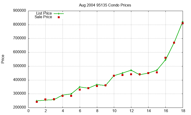 95135 Condos Just Sold 2004-08 95135 Condos Just Sold 2004-08