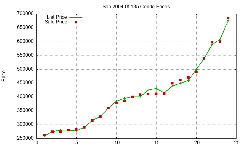 95135 Condos Just Sold 2004-09