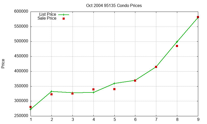 95135 Condos Just Sold 2004-10