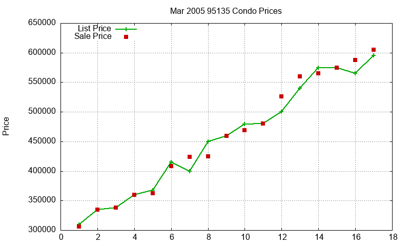 95135 Condos Just Sold 2005-03