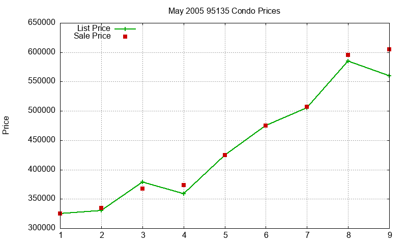 95135 Condos Just Sold 2005-05 95135 Condos Just Sold 2005-05