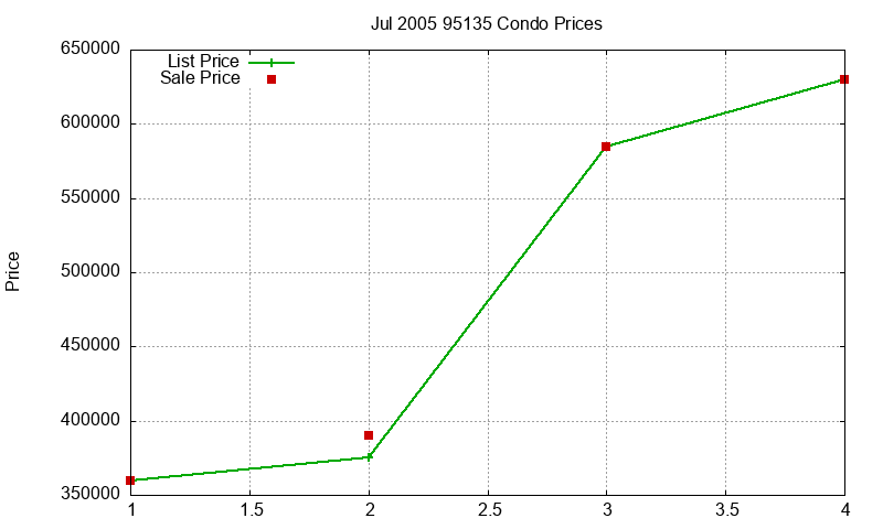 95135 Condos Just Sold 2005-07 95135 Condos Just Sold 2005-07