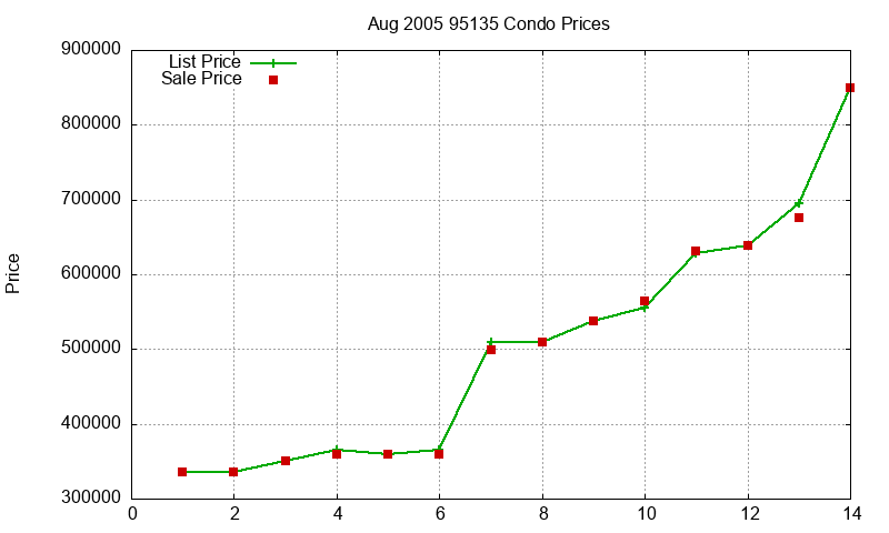 95135 Condos Just Sold 2005-08