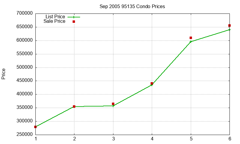 95135 Condos Just Sold 2005-09 95135 Condos Just Sold 2005-09