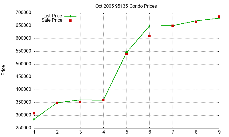 95135 Condos Just Sold 2005-10 95135 Condos Just Sold 2005-10
