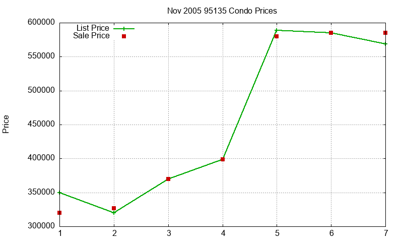 95135 Condos Just Sold 2005-11 95135 Condos Just Sold 2005-11