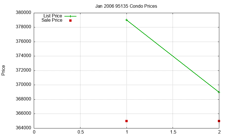 95135 Condos Just Sold 2006-01 95135 Condos Just Sold 2006-01