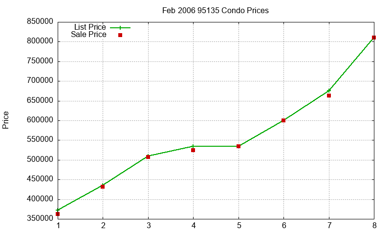 95135 Condos Just Sold 2006-02 95135 Condos Just Sold 2006-02