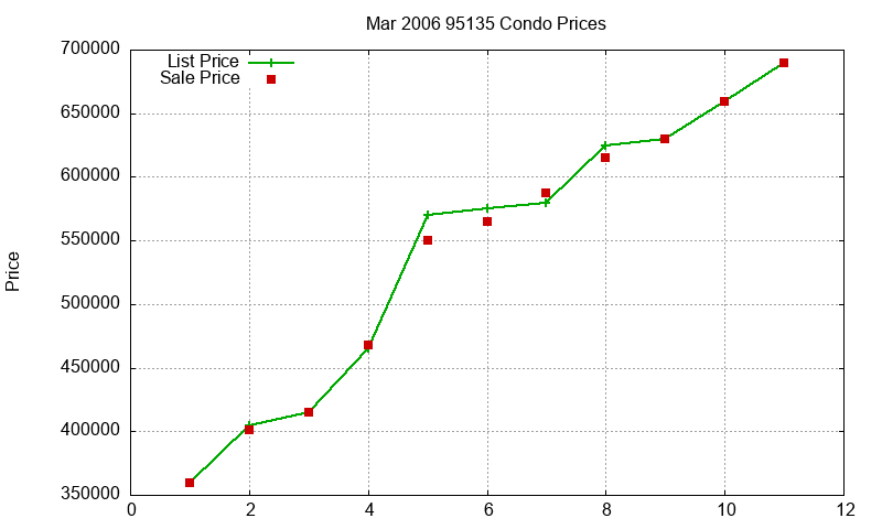 95135 Condos Just Sold 2006-03 95135 Condos Just Sold 2006-03