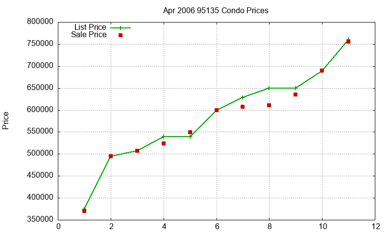 95135 Condos Just Sold 2006-04 95135 Condos Just Sold 2006-04