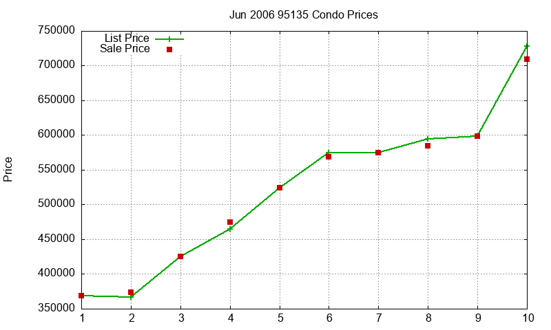 95135 Condos Just Sold 2006-06