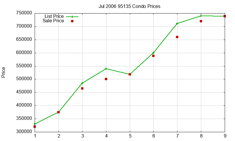 95135 Condos Just Sold 2006-07 95135 Condos Just Sold 2006-07