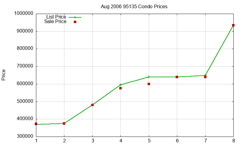 95135 Condos Just Sold 2006-08 95135 Condos Just Sold 2006-08
