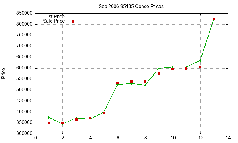 95135 Condos Just Sold 2006-09 95135 Condos Just Sold 2006-09