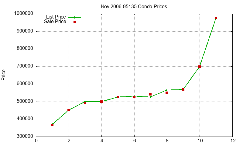 95135 Condos Just Sold 2006-11 95135 Condos Just Sold 2006-11