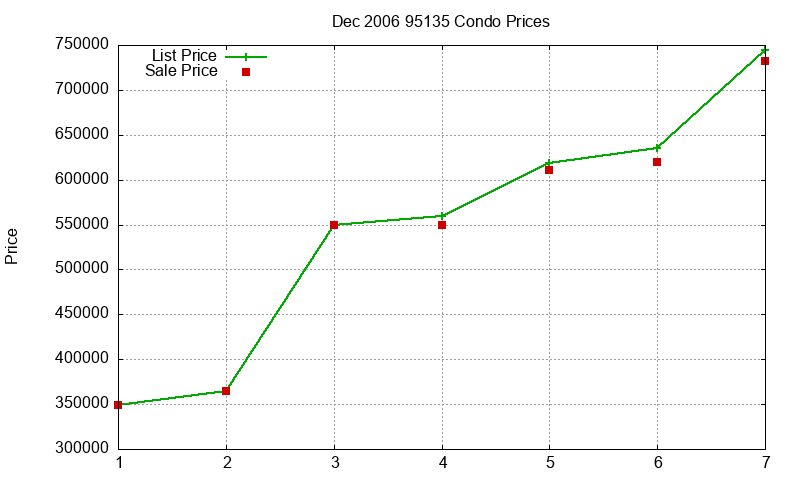 95135 Condos Just Sold 2006-12 95135 Condos Just Sold 2006-12