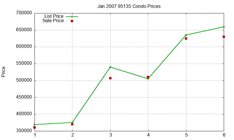 95135 Condos Just Sold 2007-01