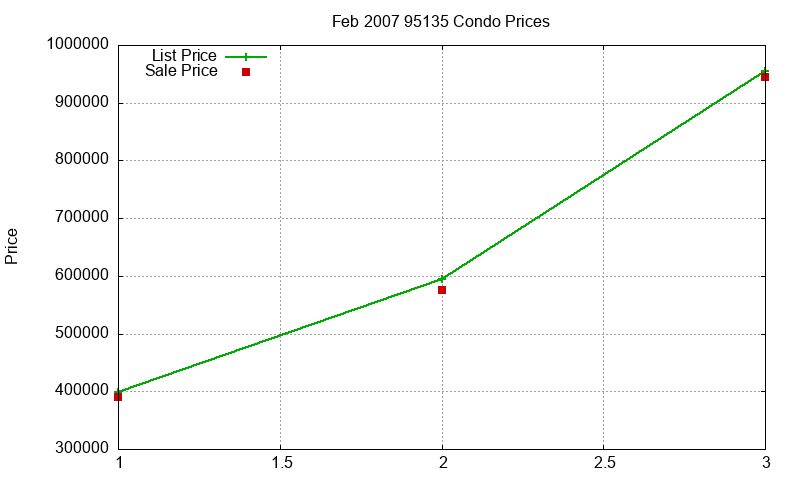 95135 Condos Just Sold 2007-02
