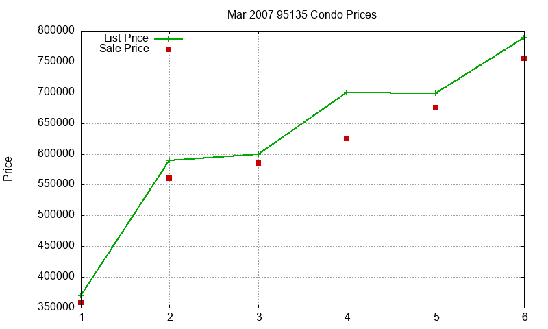 95135 Condos Just Sold 2007-03 95135 Condos Just Sold 2007-03