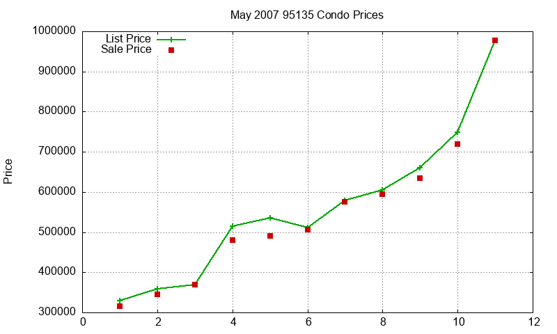 95135 Condos Just Sold 2007-05 95135 Condos Just Sold 2007-05