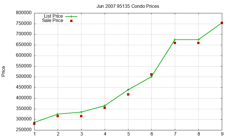 95135 Condos Just Sold 2007-06 95135 Condos Just Sold 2007-06